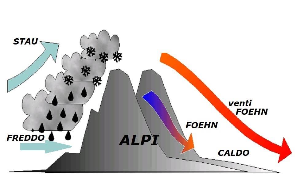 Parliamo oggi del fenomeno dello Stau/Foehn e della sua termodinamica, con osservazioni meteo difficilmente spiegate altrove