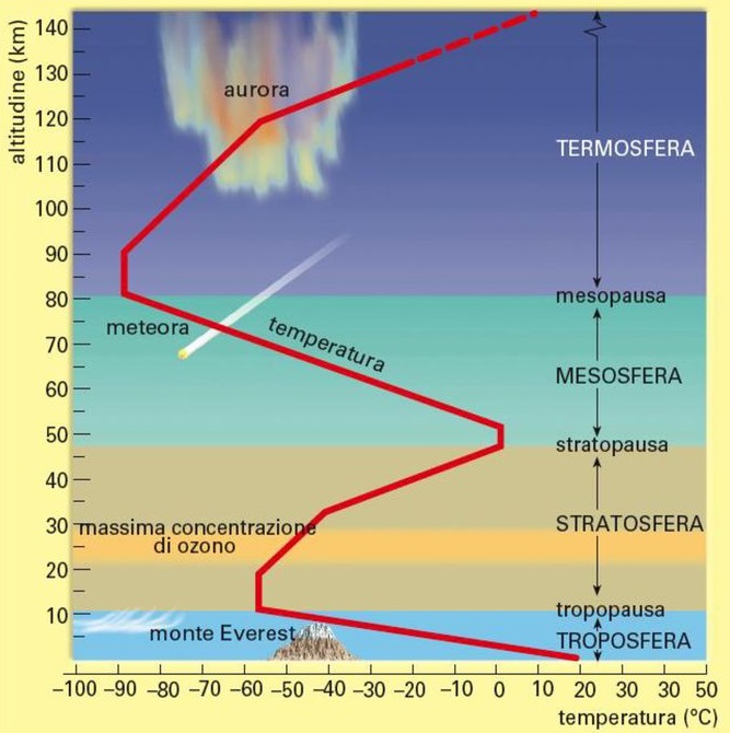 Gli Strati Dell atmosfera E Le Loro Incredibili Variazioni Di Gli Strati Dell atmosfera E Le Loro Incredibili Variazioni Di