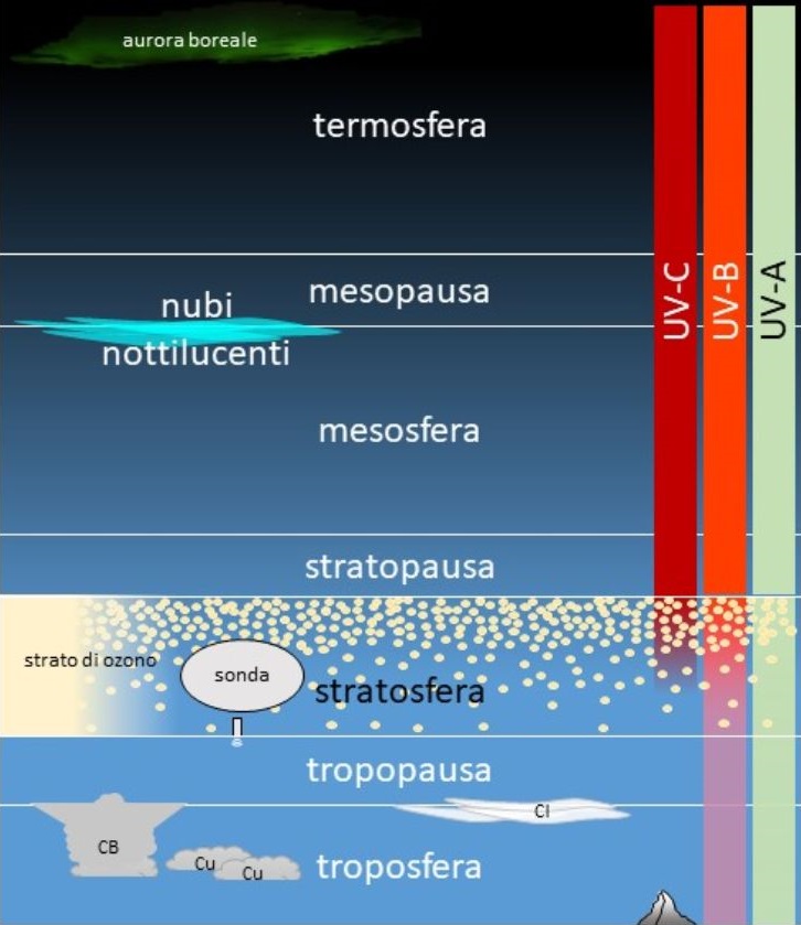 Gli strati dell’atmosfera e le loro incredibili variazioni di temperatura