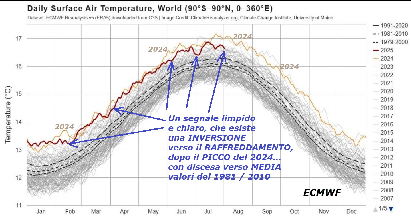 Dedicato all’importante ANALISI, che esiste
una grossa tendenza all’INVERSIONE e RAFFREDDAMENTO,
di cui SOLO noi vi abbiamo parlato da mesi…
Dapprima mostriamo un ultimo Documento by ECMWF Europeo,
con un segnale limpido e CHIARO, che esiste una
decisa INVERSIONE verso il RAFFREDDAMENTO,
dopo il PICCO del 2024…
con discesa verso la MEDIA dei valori del 1981 / 2010 –
Questo e’ causato, in primis, dal RAFFREDDAMENDO
incredibile del nostro EMISFERO NORD