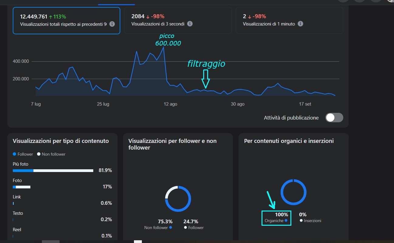 Dedicato all’INFO METEO e CONFERMA,
che subiamo un FILTRAGGIO abnorme sul nostro
Sito Meteo, osservatelo, dopo il 10 AGOSTO le nostre
visualizzazioni, dopo avere raggiunto un gradito PICCO
di oltre 600.000 visualizzazioni, vengono FILTRATE e
siamo crollati ai minimi termini…
NON ne conosciamo il motivo e NON ne riceviamo risposte,
siamo nel 2025 e sembra , che la liberta’ di espressione
delle proprie idee, proprio NON venga rispettata,
forse divulgare INFOS sulla reale esistenza di MADRE NATURA
e le sue opere, compreso il Vortice Polare
e il FREDDO, NON piace…
Proprio NON sappiamo spiegare il altro modo questo FILTRAGGIO
perseverante, voi cosa ne pensate, e’ possibile assistere a questo ?
In questo modo il nostro Sito viene ROVINATO e
tutti i nostri minimi INTROITI vengono cancellati,
tutto questo ci fa andare via la VOGLIA di scrivere su FB –
NON pensavamo a questo, dopo 15 Anni di onesto e coerente
lavoro su FB, a nostro parere dovevamo essere
semmai premiati da FB , di avere raggiunto un cosi
alto GRADIMENTO di visualizzazioni, ci traggono interessi