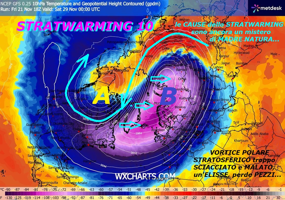 Dedicato alla DIAGNOSI sul nostro VORTICE POLARE,
anche quest’Anno sotto STRATWARMING 10, ancora
PRECOCE ed iper ANOMALO, osservatelo sui MODELLI –
Anche questo STRATWARMING 10, come il suo 
precedente numero # 9, detetermina una vero ASSALTO
della MASSA CALDA verso il CANADA, in primis, con
il VORTICE POLARE STROSFERICO ancora troppo 
COMPRESSO e DISASTRATO, verso il profilo EURO ASIATICO –
Osservate bene, esso ha una forma quasi ad ELISSE e la 
sua orbita proprio NON e’ CANONICA, subisce anche TRAUMI,
viene COMPRESSO ed anche molto SCHIACCIATO, si scinde
con PEZZI di POLO NORD o SPLITs, che si distaccano
a causa di questa compressione e quindi ESPLOSIONE –
Comunque sono anni, che vi diamo INFOS METEO
sugli STRATWARMING, visto che siamo poi al DECIMO…
ne conoscete ogni INFOS meteorologica –
Questo fenomeno, che e’ un’opera di MADRE NATURA,
causa un travolgente CAOS impazzito del FREDDO
e del GELO, nelle Stagioni, ce ne siamo accorti