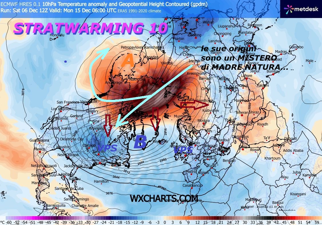 Dedicato al precoce STRATWARMING 10, in ATTO,
percepite come il VORTICE POLARE STRATOSFERICO sia MALATO,
DISASTRATO, mega ANOMALO ed OPPRESSO dalle Masse
di ARIA CALDA, che fanno ancora STORICA INTRUSIONE
nella STRATOSFERA, si direbbe, che sia proprio IMPAZZITO –
Sono Anni, che proponiamo lo studio ed il
comportamento del VPS, quest’anno esso e’ particolarmente
MALATO e proprio PAZZO, NON sa piu’ dove stare,
chissa’ quanti numeri dara’ anche in questo INVERNO…
Siamo ancora stati ancora UNICI ad averlo previsto
gia’ da AGOSTO, le nostre INFOS METEO, sono VALIDATE, en plein –
Proprio l’EPOCALE CAOS del VORTICE POLARE STRATOSFERICO,
si riflette nel DISORDINE storico, che abbiamo anche nelle
Stagioni, con TREND veramente DISORDINATI ed iper ANOMALI…