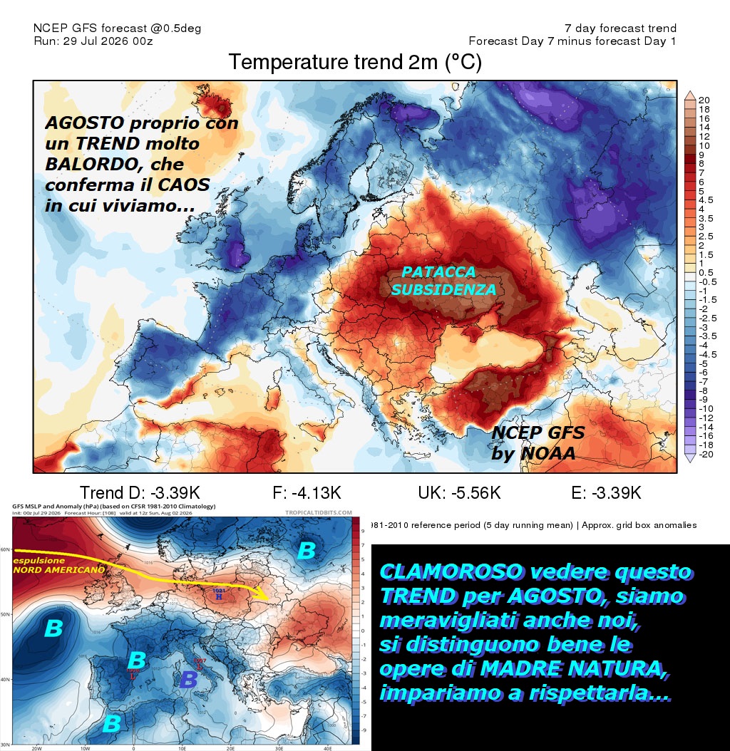 TREND iper ANOMALO per AGOSTO, le vetuste ANOMALIE ISOBARICHE sull’ITALIA sono confermate
lug 29, 2026 –
Dedicato ancora al CLAMOROSO TREND di inizio
AGOSTO, malgrado la nuova Ondata da Ovest,
con contenuto AZZORRIANO e NORD AMERICANO, innominato,
viene delineato in questo modo by NCEP GFS della NOAA…
Siamo stupefatti anche noi, secondo voi
questi MODELLI vanno lasciati in un cassetto ?
NON abbiamo MAI visto un TREND cosi ANOMALO
e BALORDO sull’EUROPA, ma cosa sta succedendo,
siamo in un CAOS storico, complice anche il FREDDO,
che con le sue PIEGHE gelide della TROPOPAUSA
produce tutto questo dal VPS –
Osservate la PATACCA della compressione per SUBSIDENZA,
si forma proprio sull’EST…continua