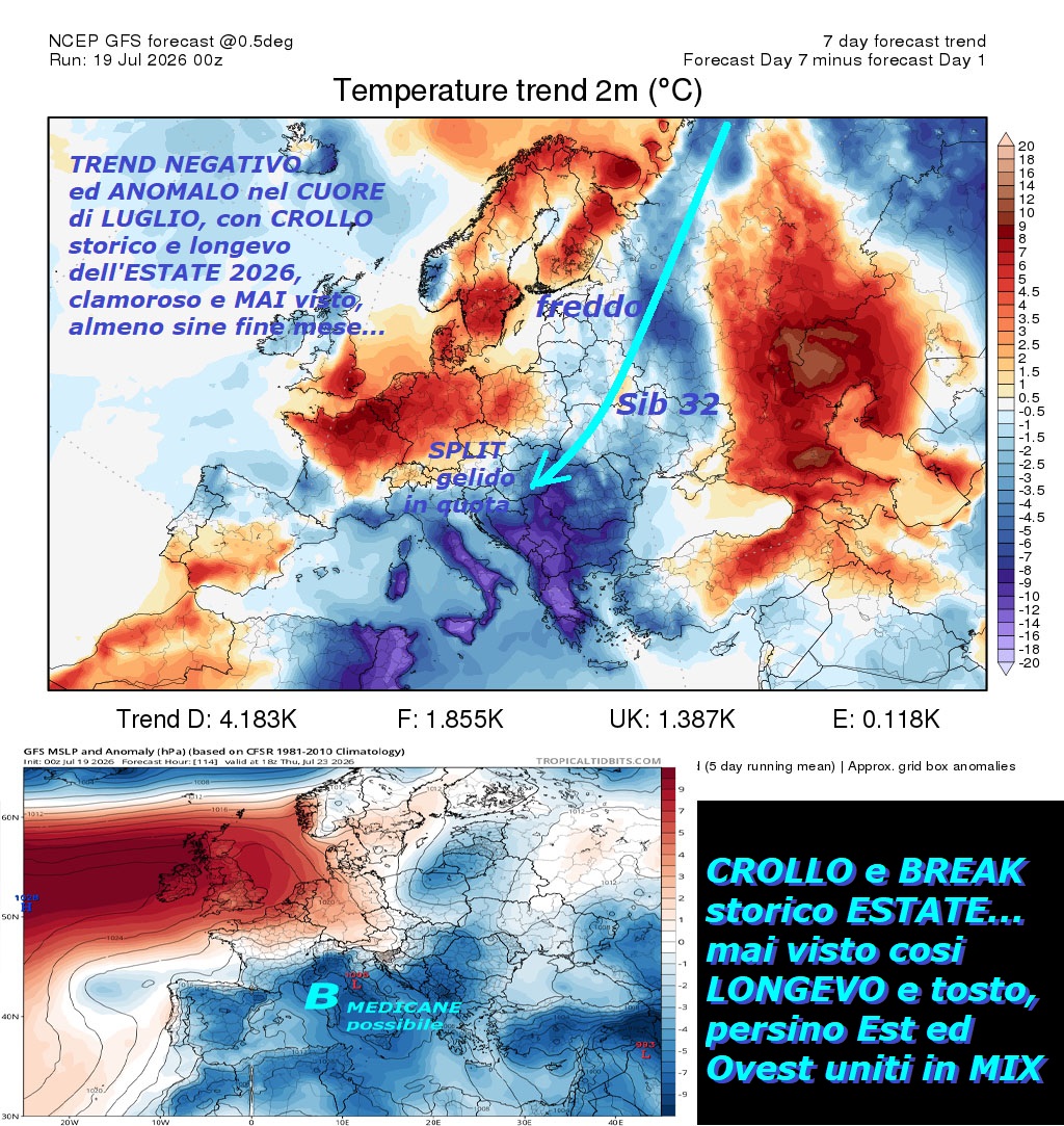 CLAMOROSO CROLLO dell’ESTATE 2026, con TRACOLLO termico, osservate il MODELLO by NOAA, sara’ anche LONGEVO con DUAL MIX di FREDDO da EST e OVEST, cose mai viste in LUGLIO…
Dedicato all’esame del CROLLO e BREAK del FREDDO,
che sara’ troppo efficace, con persino EST ed OVEST uniti
in MIX, in questo vero TROCOLLO, proprio MAI visto…
un segnale inequivocabile della GRANDEUR di MADRE NATURA –
Tutto questo e’ un grande MISTERO, che avvenga, la causa ?
In LUGLIO persino, sono opere di MADRE NATURA e delle sue
PIEGHE gelide della TROPOPAUSA con il VPS, ma NON citate –
Strepitoso e incredibile TREND NEGATIVO, nel CUORE dell’ESTATE,
Proprio MAI visto e sara’ LONGEVO, almeno sino fine mese…
Inseriamo anche un TERNO deterministico con ISOBARE NEGATIVE,
con il MALTEMPO, piu’ importante, possibile persino
un tempestoso MEDICANE dal 22 LUGLIO, altra nostra anteprima –
Mentre registriamo un altro strepitoso e duraturo FLOP
dell’ESTATE 2026, all’opposto di quando si diceva ovunque,
nessuna Estate AFRICANA ad oltranza ed INFINITA,
soltanto Espulsioni Temporaree e Sciroccali, che
NON hanno nemmeno una briciola in comune con la vera
ESTATE del 2003, che era durata per 6 mesi NO STOP…
la sua origine era infatti il Fronte FREDDO delle ITCZ,
meglio dire anche questo
buona visione